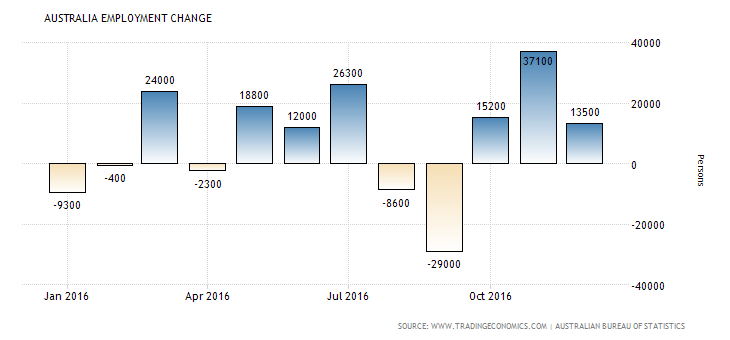 australia-employment-change