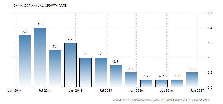 china-gdp-growth-annual