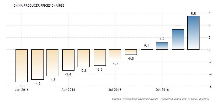 china-producer-prices-change