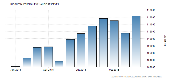 indonesia-foreign-exchange-reserves