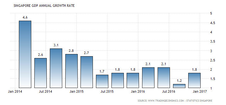 singapore-gdp-growth-annual