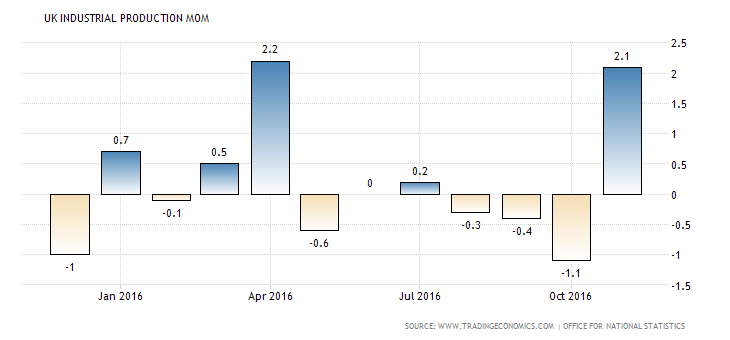 united-kingdom-industrial-production-mom