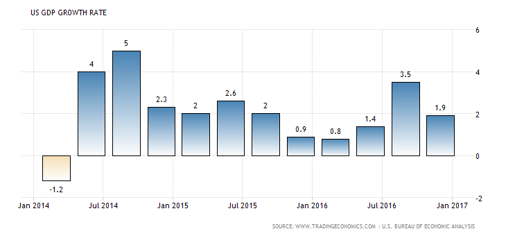 united-states-gdp-growth