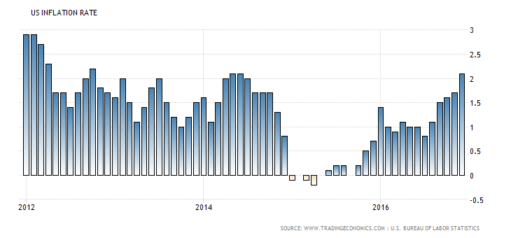 united-states-inflation-cpi