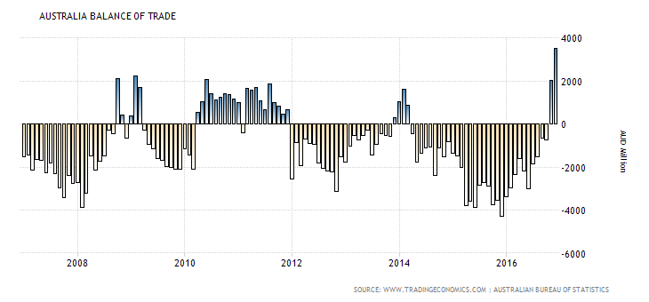 australia-balance-of-trade