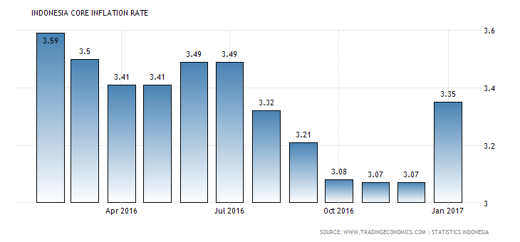 indonesia-core-inflation-rate