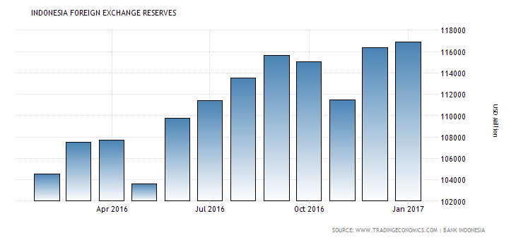 indonesia-foreign-exchange-reserves