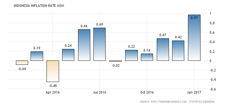 indonesia-inflation-rate-mom