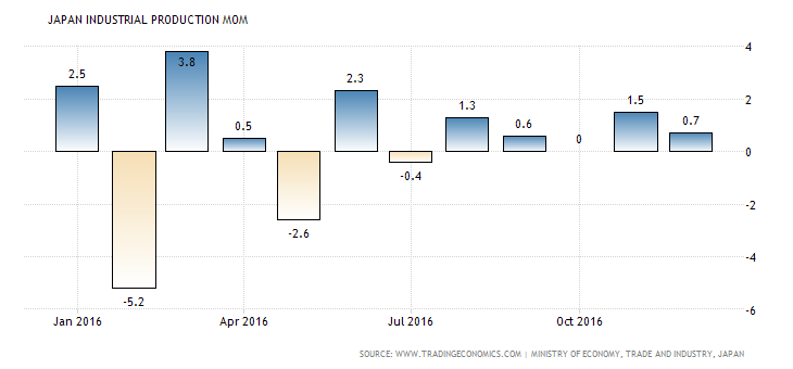 japan-industrial-production-mom