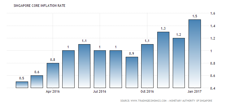 singapore-core-inflation-rate