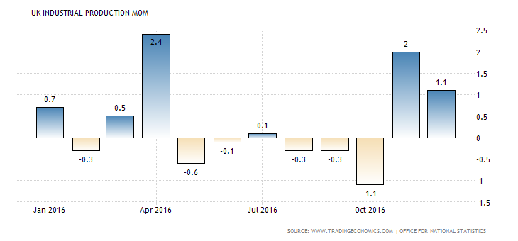 united-kingdom-industrial-production-mom