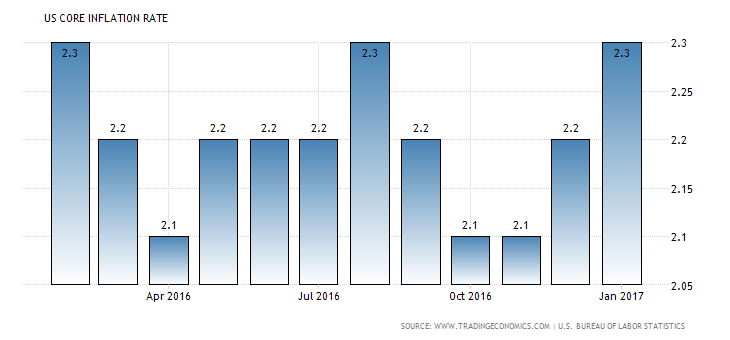 united-states-core-inflation-rate