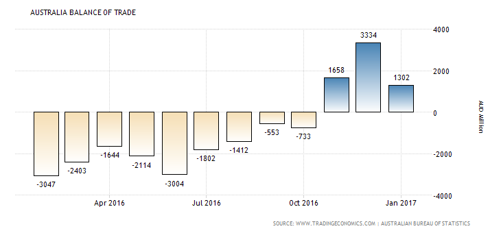 australia-balance-of-trade