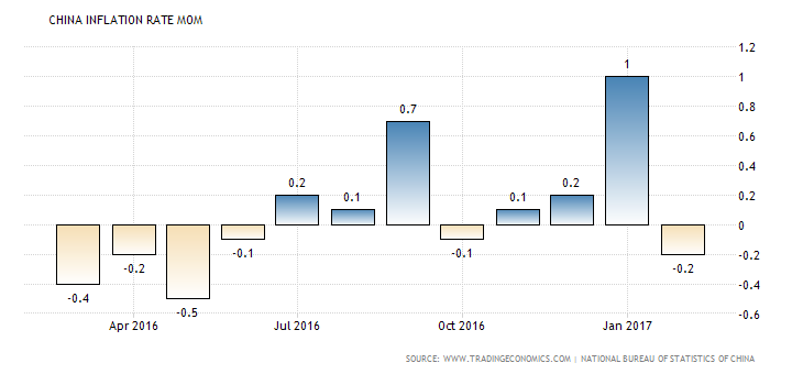 china-inflation-rate-mom