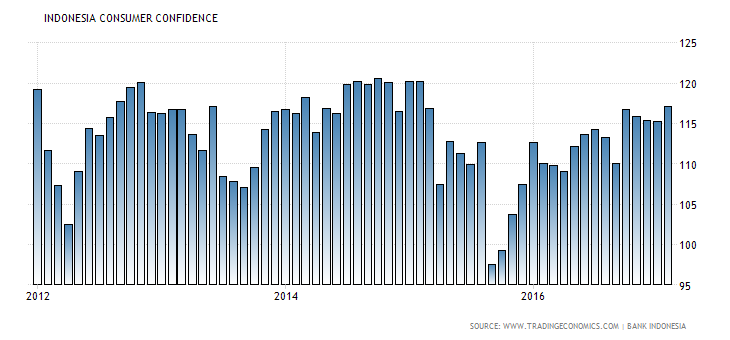 indonesia-consumer-confidence