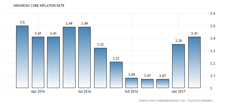indonesia-core-inflation-rate