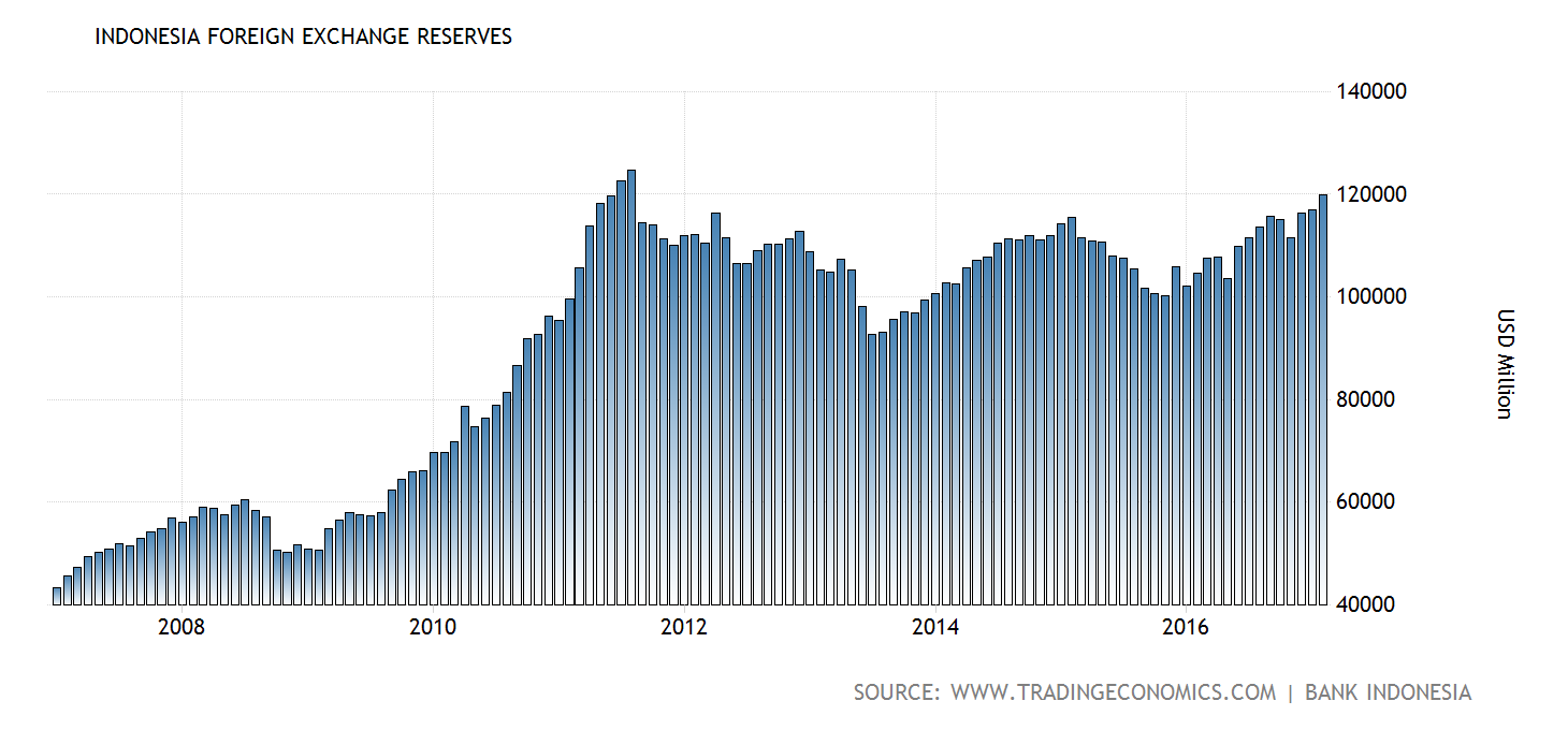 indonesia-foreign-exchange-reserves@2x