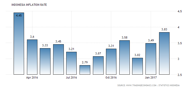 indonesia-inflation-cpi