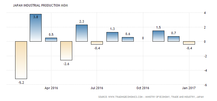 japan-industrial-production-mom