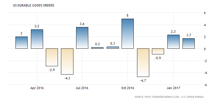 united-states-durable-goods-orders