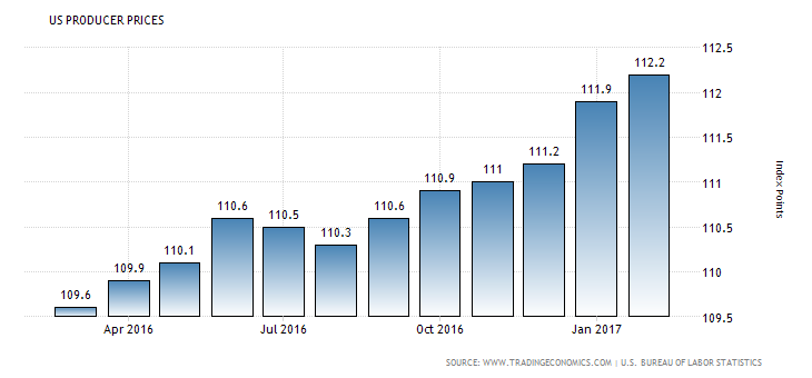 united-states-producer-prices