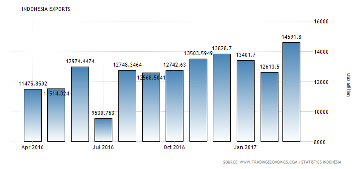 indonesia-exports