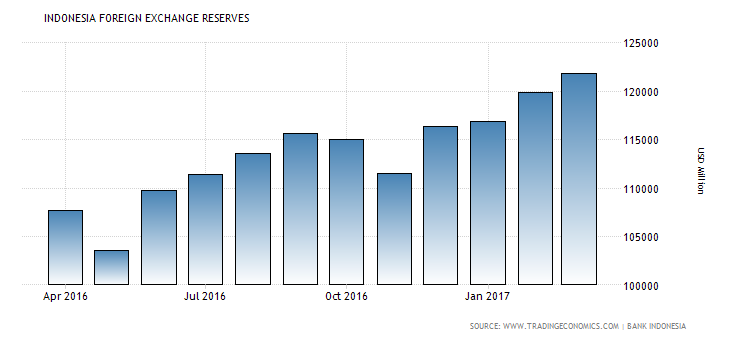 indonesia-foreign-exchange-reserves
