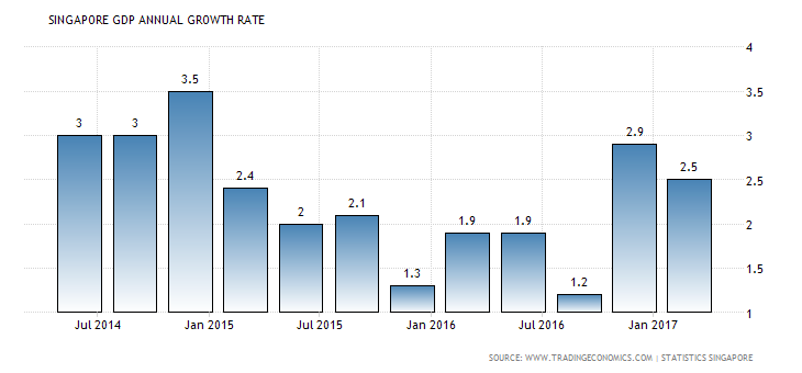 singapore-gdp-growth-annual