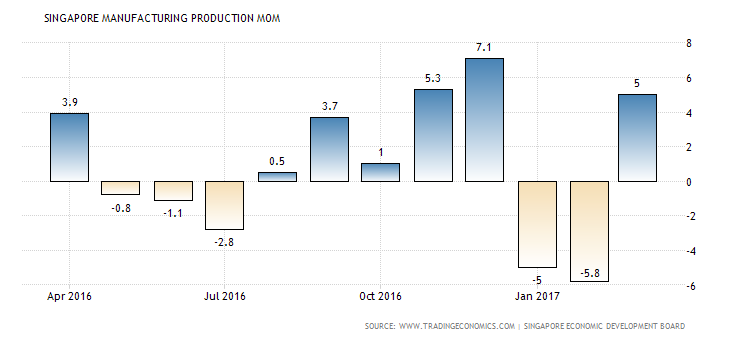 singapore-industrial-production-mom