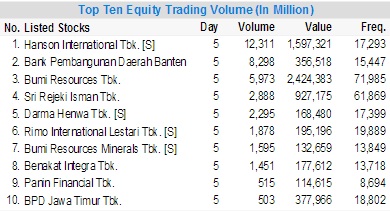 top ten equity