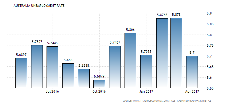 australia-unemployment-rate