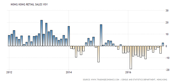 hong-kong-retail-sales-annual