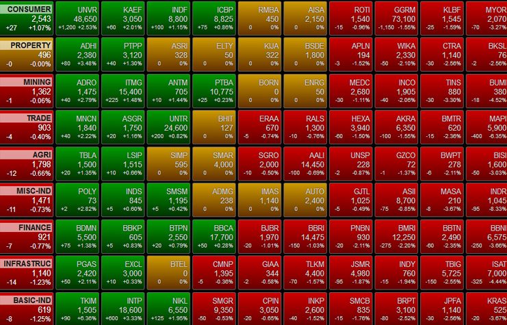 IHSG Senin Ditutup Melemah ke Level 6.619; Profit Taking Terbatas dari Rally Sebelumnya