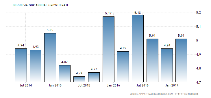indonesia-gdp-growth-annual