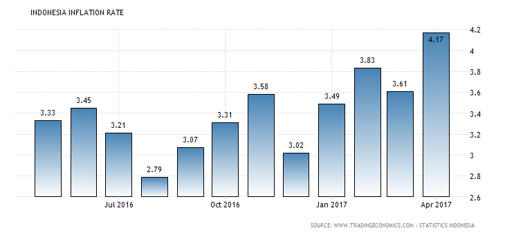 indonesia-inflation-cpi