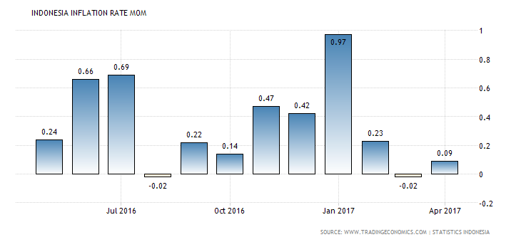 indonesia-inflation-rate-mom