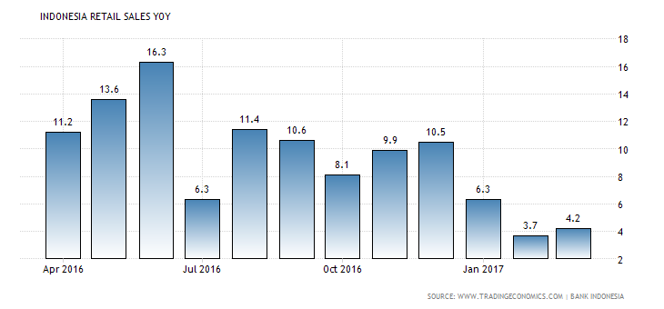 indonesia-retail-sales-annual