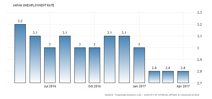 japan-unemployment-rate