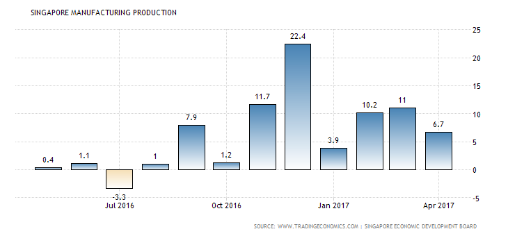 singapore-industrial-production