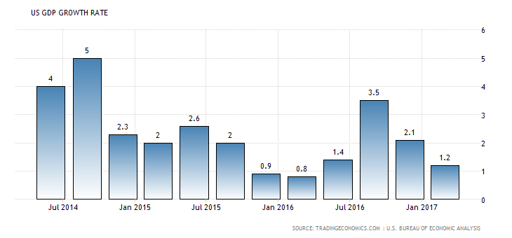 united-states-gdp-growth