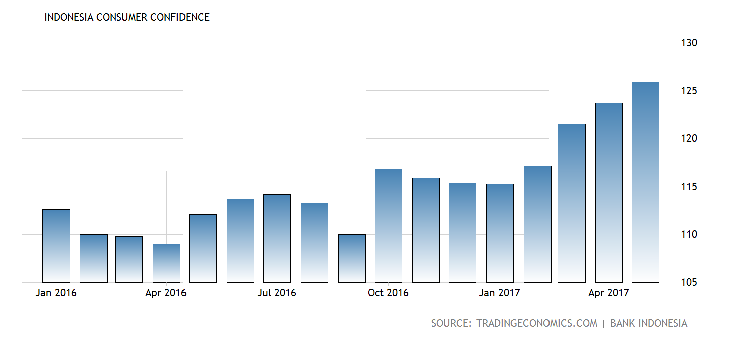 indonesia-consumer-confidence@2x