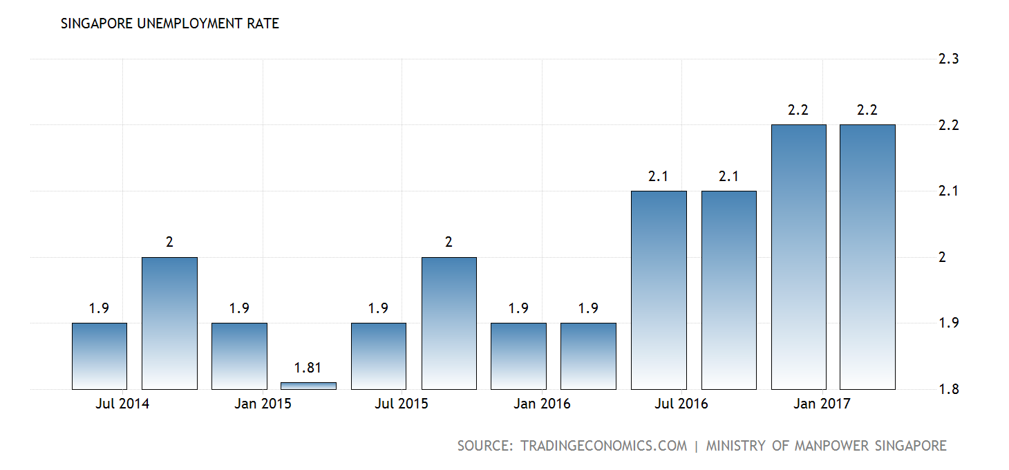 singapore-unemployment-rate@2x