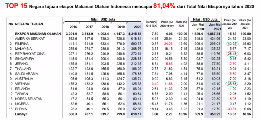 Di Tengah Pandemi Neraca Perdagangan Indonesia Mei 2021 Mencapai ...