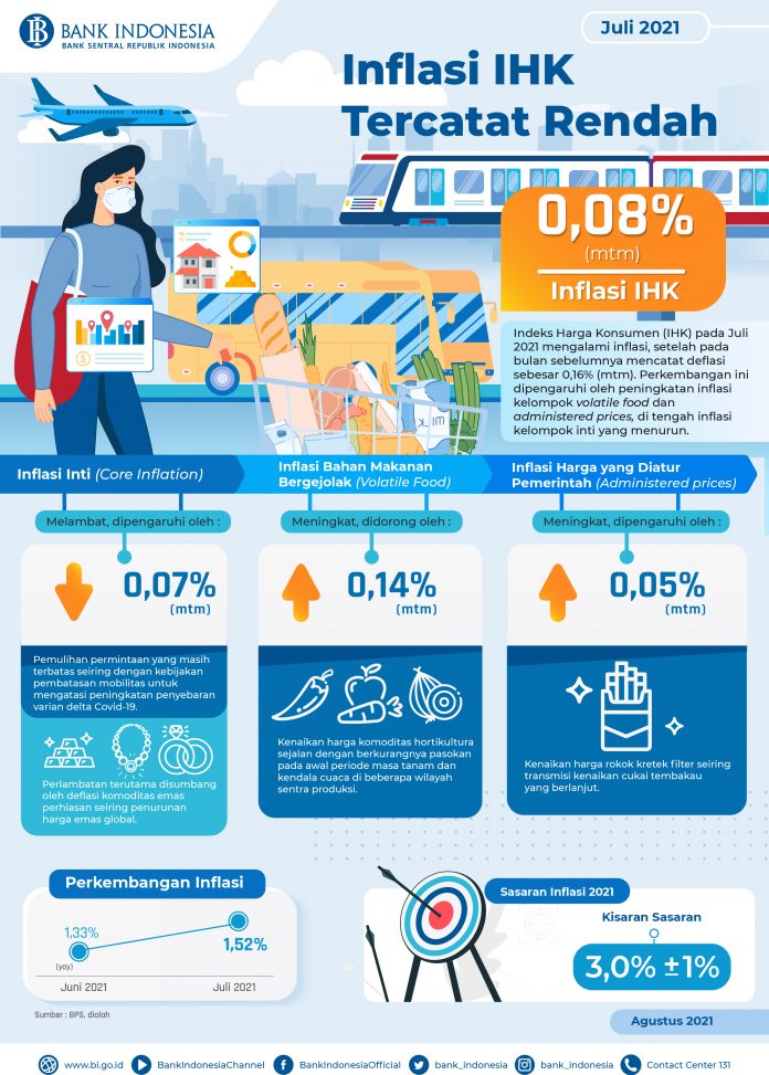 INFLASI JULI 2021