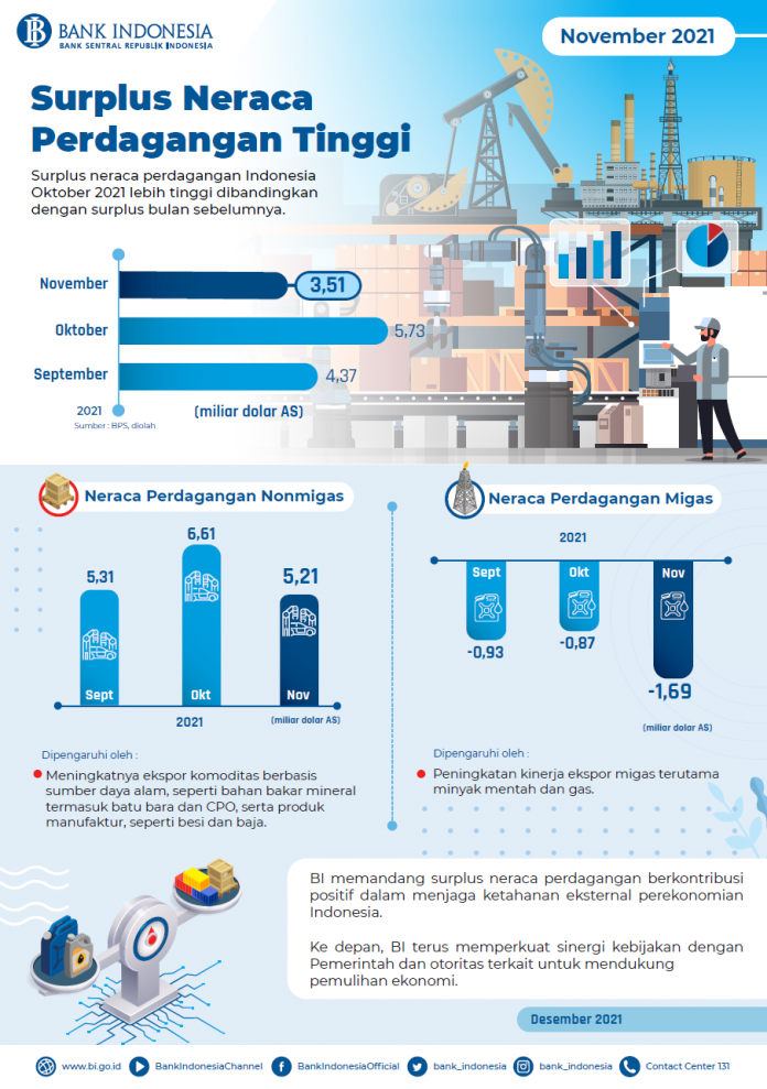 Infografis-Neraca-Perdagangan-November-2021