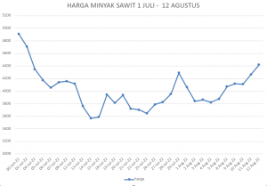 harga minyak sawit