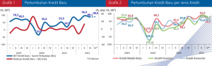 Pertumbuhan Kredit Triwulan III 2022