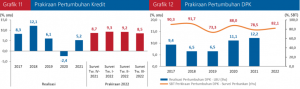 Prakiraan Pertumbuhan Kredit dan DPK 2022re