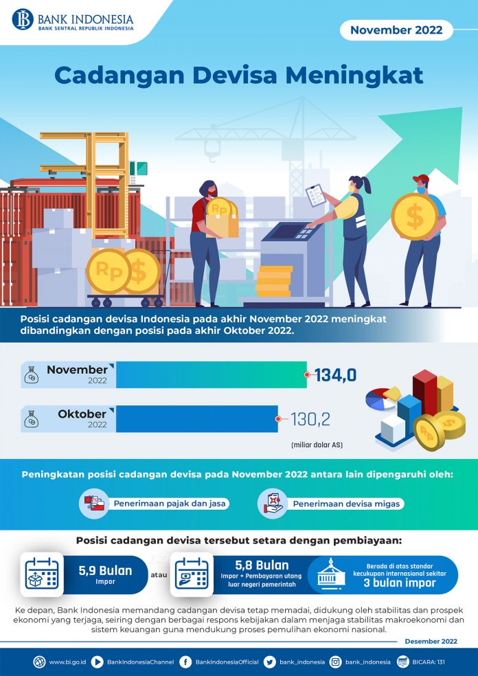 Infografis Cadev November 2022 Cadangan Devisa November 2022