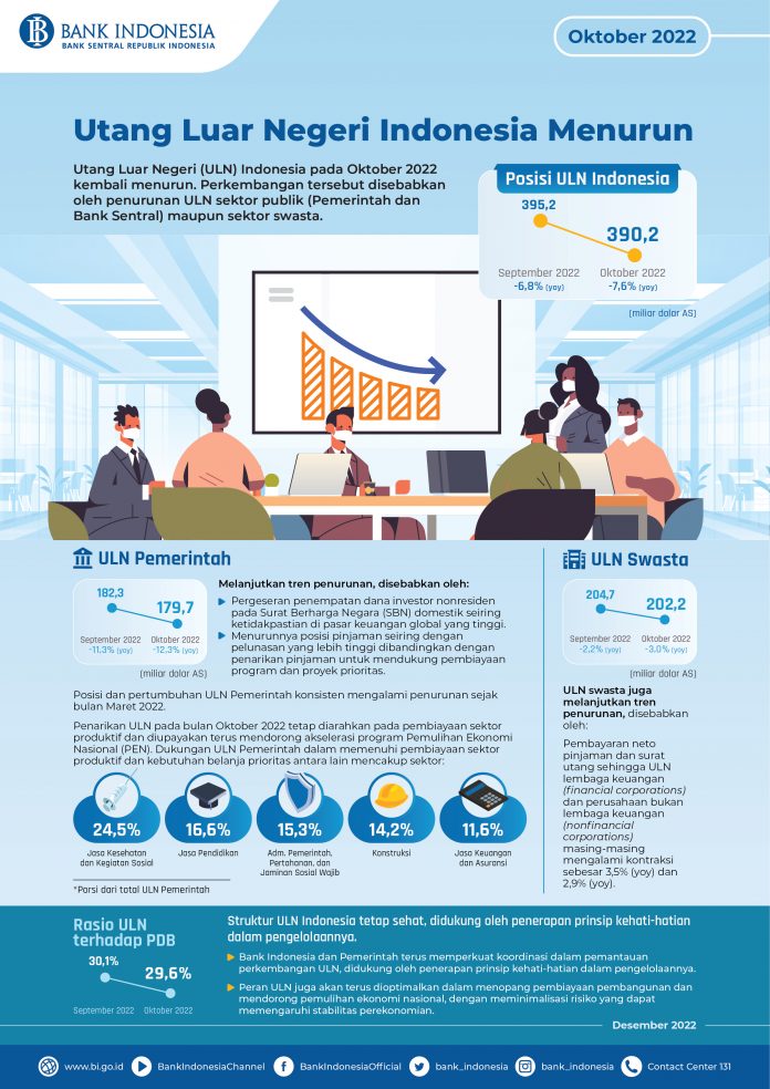 Utang Luar Negeri Indonesia Menurun Okt 2022